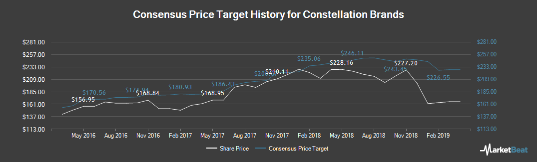 Price Target History for Constellation Brands (NYSE:STZ)